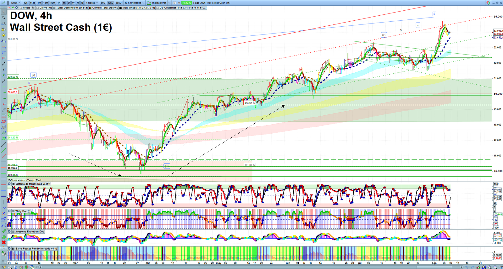 Dow Jones H4 technical analysis chart showing short-term market structure and intraday price action